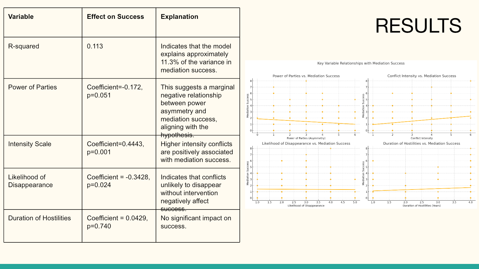 Regression results from Power Asymmetries research